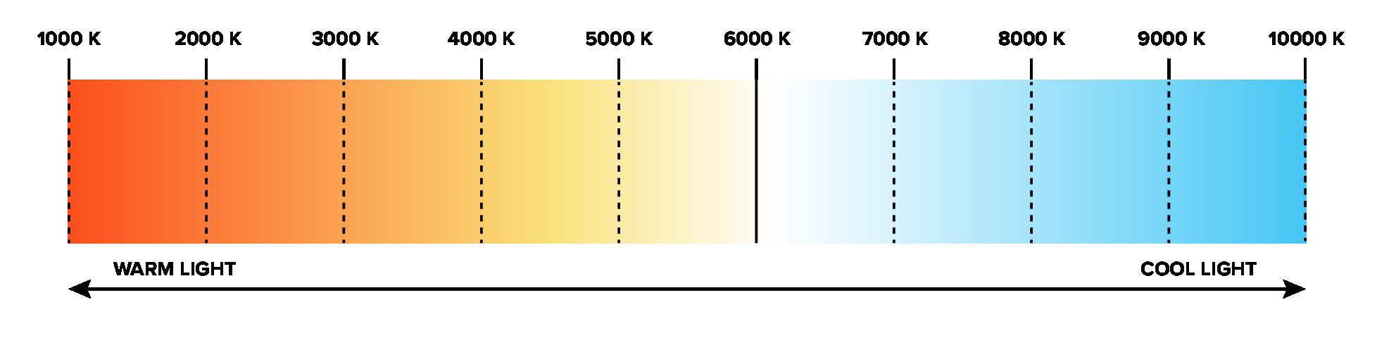 LED Temperature Scale