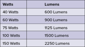 Wattage Chart for LED Light Bulbs